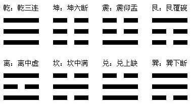 乾三連 坤六斷|八卦歌诀“乾三连，坤六断，震仰盂，艮覆碗，离中虚，坎中满，。